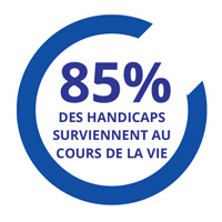 85% des handicaps surviennent au cours de la vie